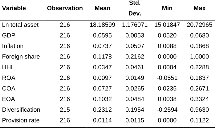 Table 5. Descriptive statistics of regression variables 