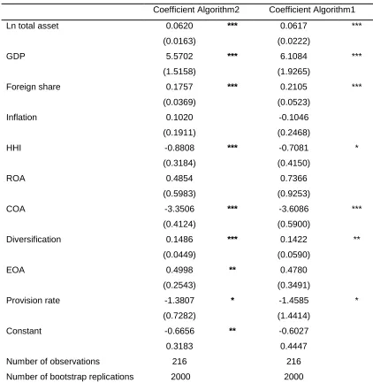 Table 6. Determinants of efficiency for the Vietnamese banking system 