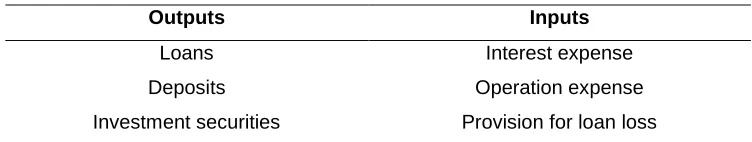 Table 1. Inputs and output used 