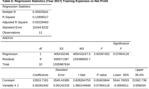 Table 4: Regression Statistics (Year 2016) Training Expenses vs Net Profit 