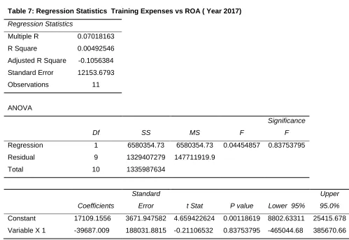 Table 6: Regression Statistics  Training Expenses vs ROA ( Year 2016) 