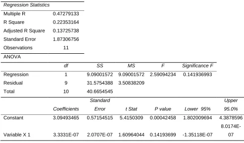 Table 8: Regression Statistics  Training Hours vs Net Profit ( Year 2015) 