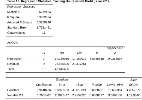 Table 10: Regression Statistics  Training Hours vs Net Profit ( Year 2017) 