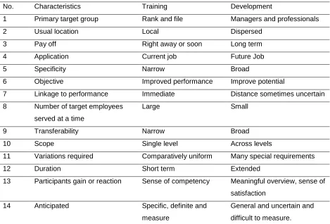 Table 1: Comparison of principal characteristics of training and development 