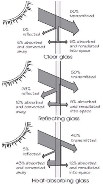 Figure shows an unshaded window made of clear plastic glass. As shown in the figure, the properties of this glass for solar radiation are: transitivity =0.80, reflectivity=0.08 and 