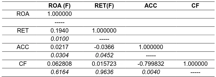 Table 3: Correlations coefficient and (p-values) of accruals,  