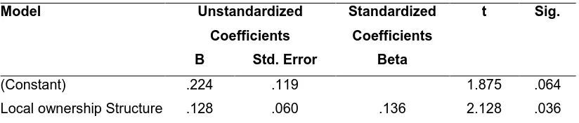 Table 5 Individual Regression Coefficients 