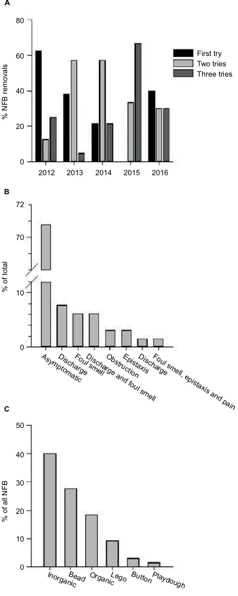 Figure 1 (A) Percentage of NFBs removed after one, two or three tries: 2012–2016. (B) Proportion of symptom types