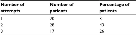 Table 1 Number and percentage of patients who had one, two or three attempts to remove NFBs, 2012–2016