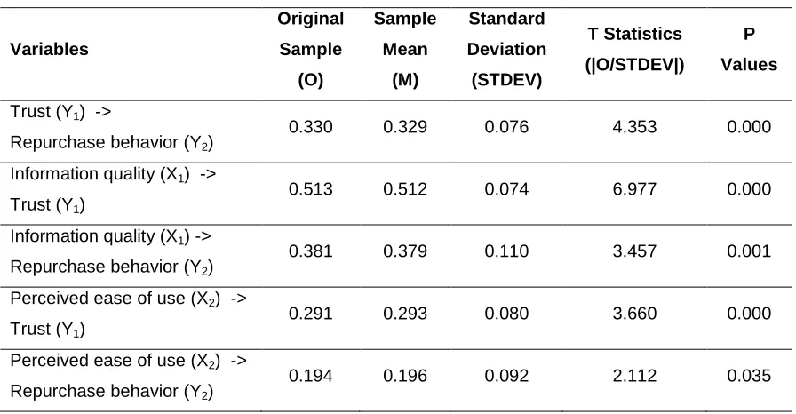 Table 9. Direct Test Result 