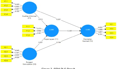 Figure 2. SEM-PLS Result 