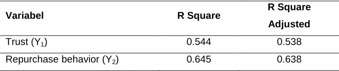 Table 8. R-Square (R2) value of Endogenous Variables 