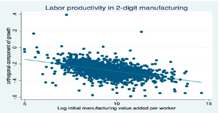 Figure 1. There is unconditional productivity convergence in (formal) manufacturing 