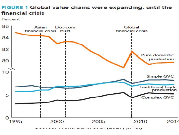 Figure 2. Trends in Global Value Chain 