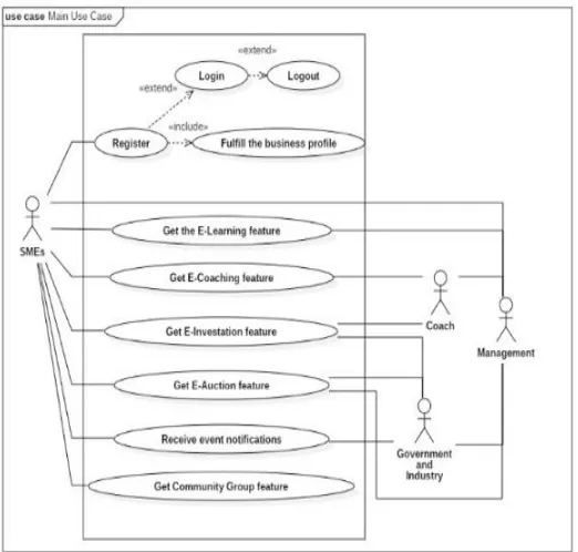 Figure 5. Representation of BPMN 
