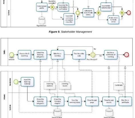 Figure 10. E-Learning Management 