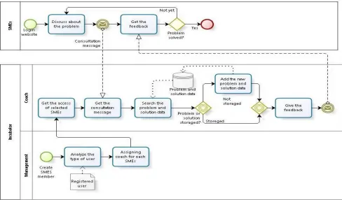 Figure 11. E-Coaching Management 