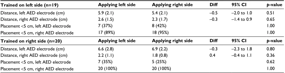 Table 2 Within-group comparison