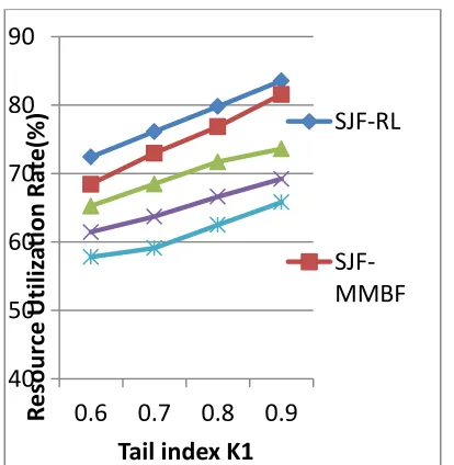 Figure 2 shows the performance comparison results of  average job hosting rate with respect to several scheduling methods such as SJF-RL, SJF-MMBF, SRDQ, LBMM and Min-Min Scheduling in various tail indexes of type-1 jobs