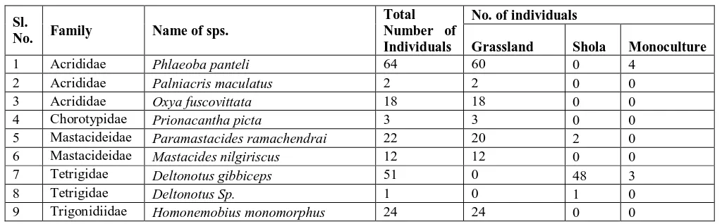 Table 2: Species reported from different habitats in ASNP during quadrate study 