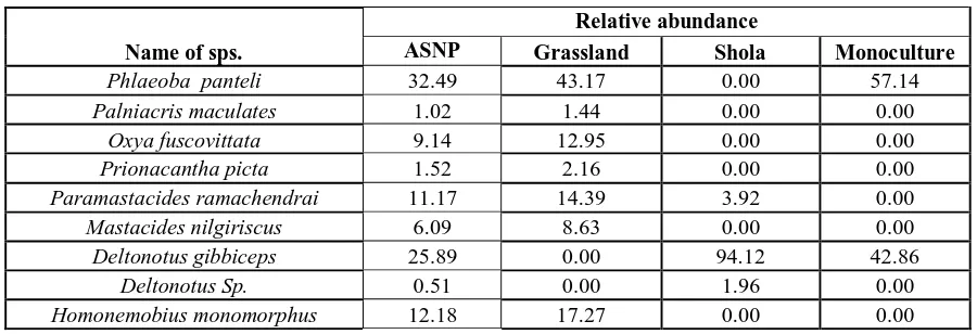 Table 4:  Relative abundance of Orthopteran sps. in different habitats of ASNP. 
