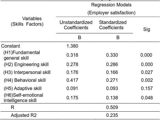 TABLE 1  Multiple regression analysis for determining the relationships 