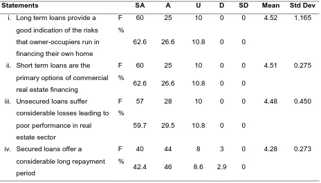 Table 1: Loans Financing and Performance of Real Estate Sector 