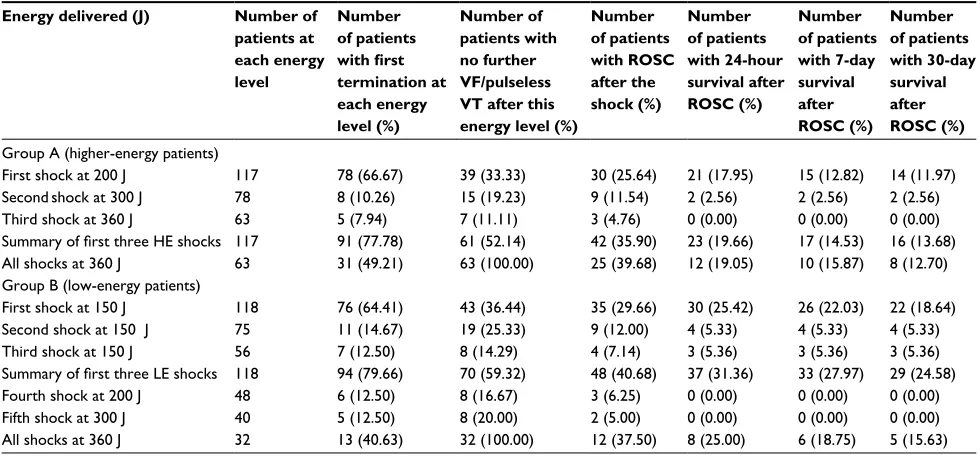Table 3 Outcomes summary for patients on LE and escalating HE protocolsa (intention-to-treat analysis)