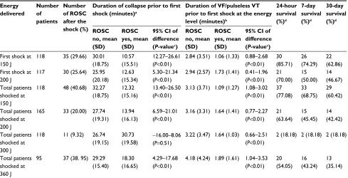 Table 4 Outcomes summary for all patients shocked at different energy levels (per energy level analysis)