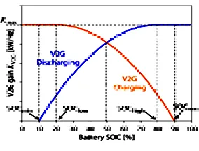 Table 1: Effect of PID parameters  