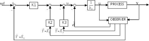 Fig. 5  Control loop structure of a third order process with ADRC 