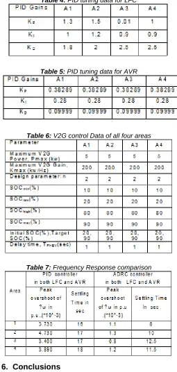 Table 4: PID tuning data for LFC 