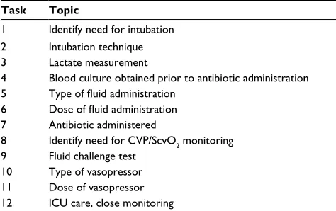 Table 1 Simulation task checklist for septic shock resuscitation