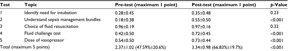Table 2 Students’ knowledge pre- and post-test (n=79)