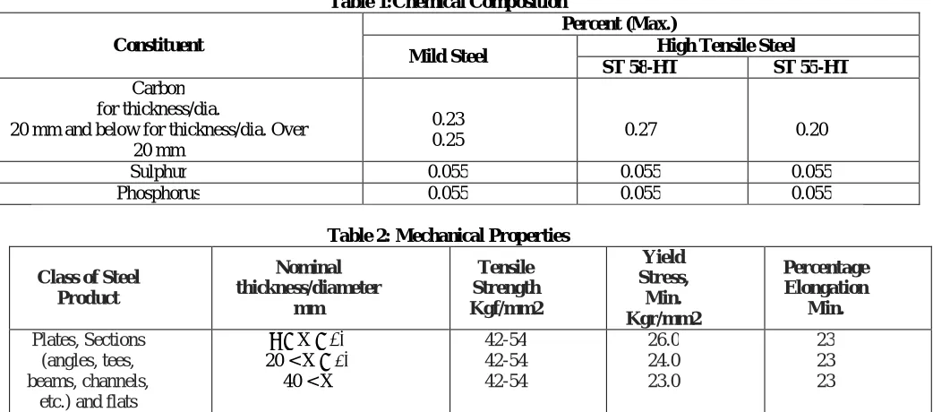 Table 3: Comparison Between Mild Steel and High Tensile Steel 