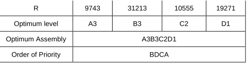 Table 20 Range Analysis of Fatigue Strength – PLA   
