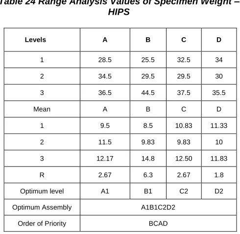 Table 24 Range Analysis Values of Specimen Weight – HIPS 