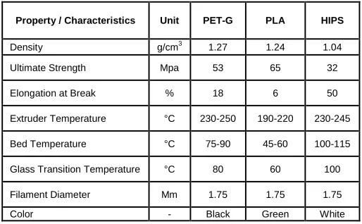 Table 2 Varying FDM Printing Parameters and Considered Levels  