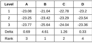 Table 6 Response Values for Specimen Weight for PET-G  
