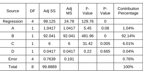 Table 7 Response Values for Specimen Weight for PET-G    