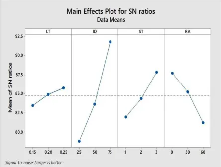 Figure 12 Main Effects Plot for Fatigue Strength – PLA   