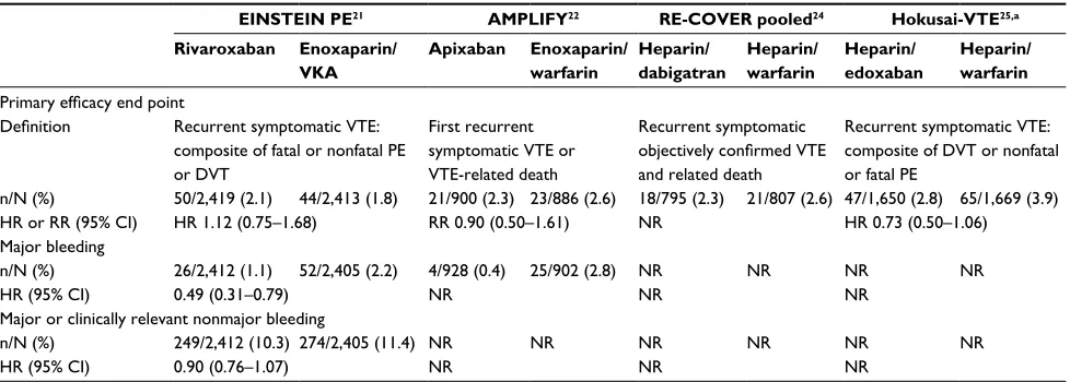Table 2 Results from the Phase III acute VTE studies with NOACs – subgroup of patients with PE (index event PE ± DVT)