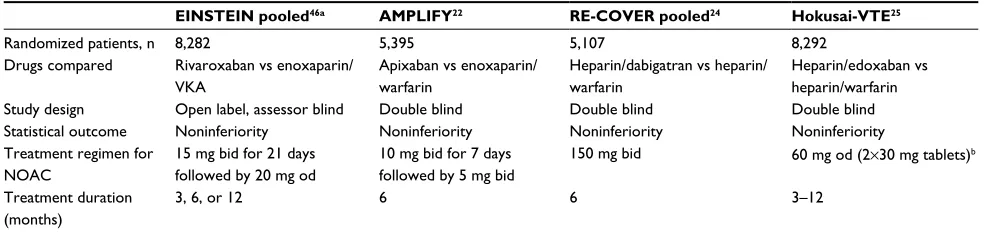 Table 3 Key features of study designs of the Phase III VTE treatment studies with NOACs