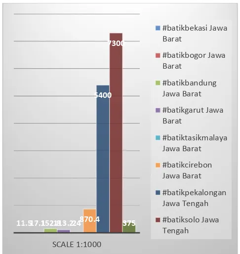Figure 3.  Comparison of the number of #batik+city_province in Java  