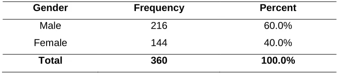 Figure 1: Response Rate 