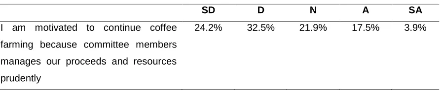 Table 2: Area under Coffee in Acres 