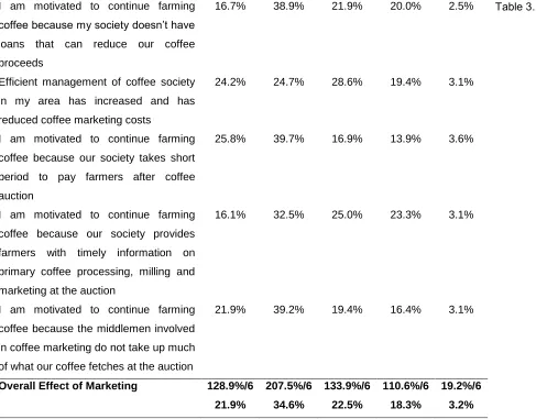 I am motivated to continue farming coffee because my society doesn’t have 16.7% 38.9% 21.9% 20.0% 2.5% Table 3… 