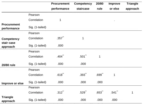 Table 1: Pearson Correlation 