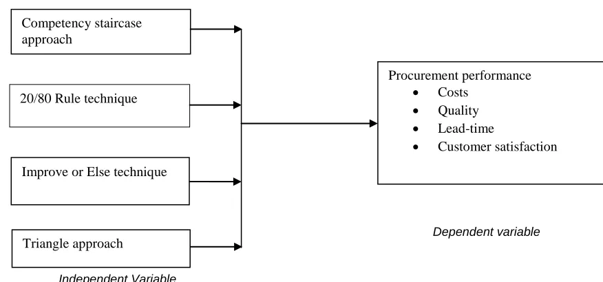 Figure 1: Conceptual Framework 
