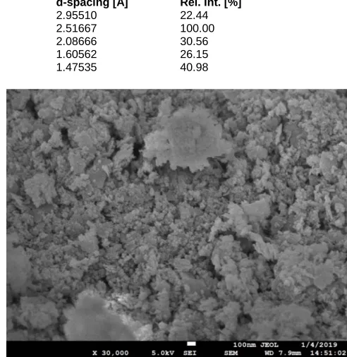 Figure 1.  The diffractogram of nanoparticle.  